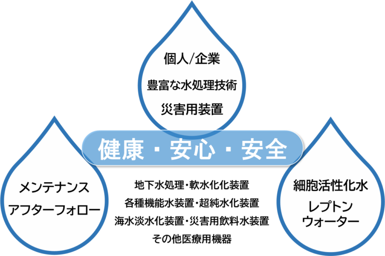 地下水・井戸水の浄化、浄水、水処理、軟水化、水のことならオーセンテック